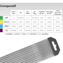 10 électrodes 150 mm, tungstène E3, Ø 2.0 mm - Lila - Binzel -