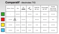 10 électrodes 150 mm, tungstène pur, Ø 4 mm - Vert - BINZEL -