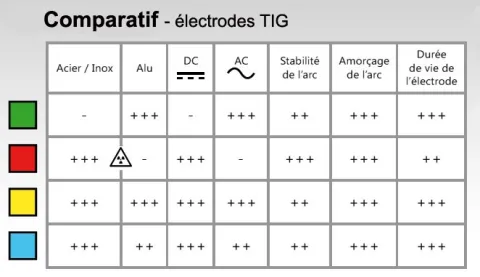 10 électrodes 150 mm, tungstène thorié, Ø 4 mm - Rouge